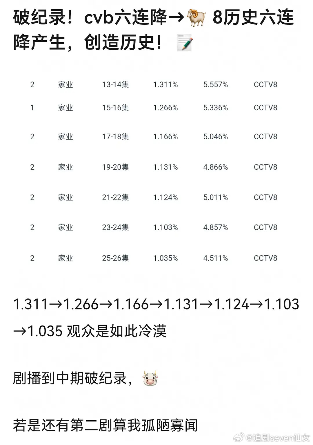 家业没破万不是正常吗？破万才是不正常，真实热度能有9000吗？另外更正下，待遇不