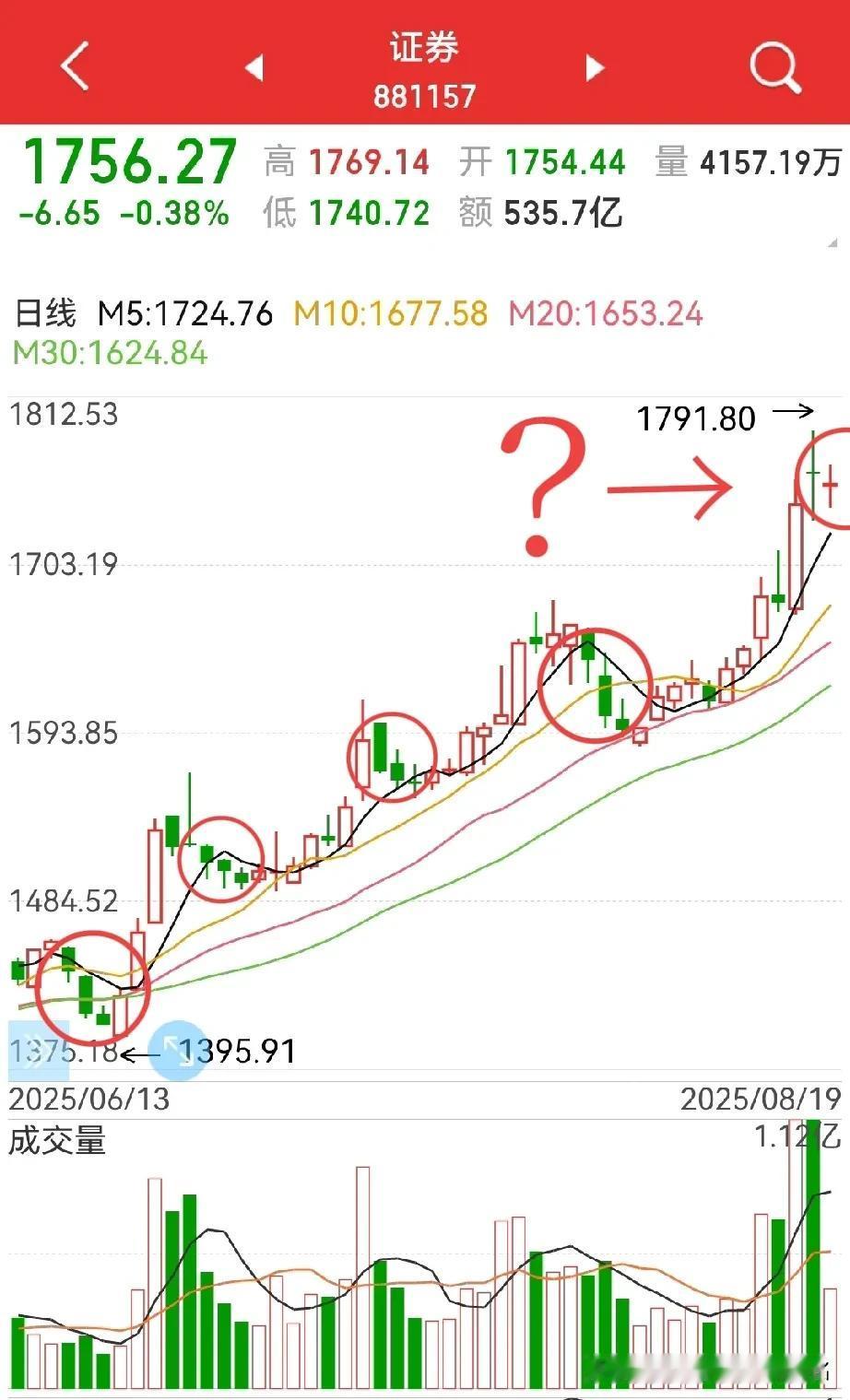 券商板块，这一次可能不一样！看下图，前面四次都是三根阴线即结束调整，而这次…