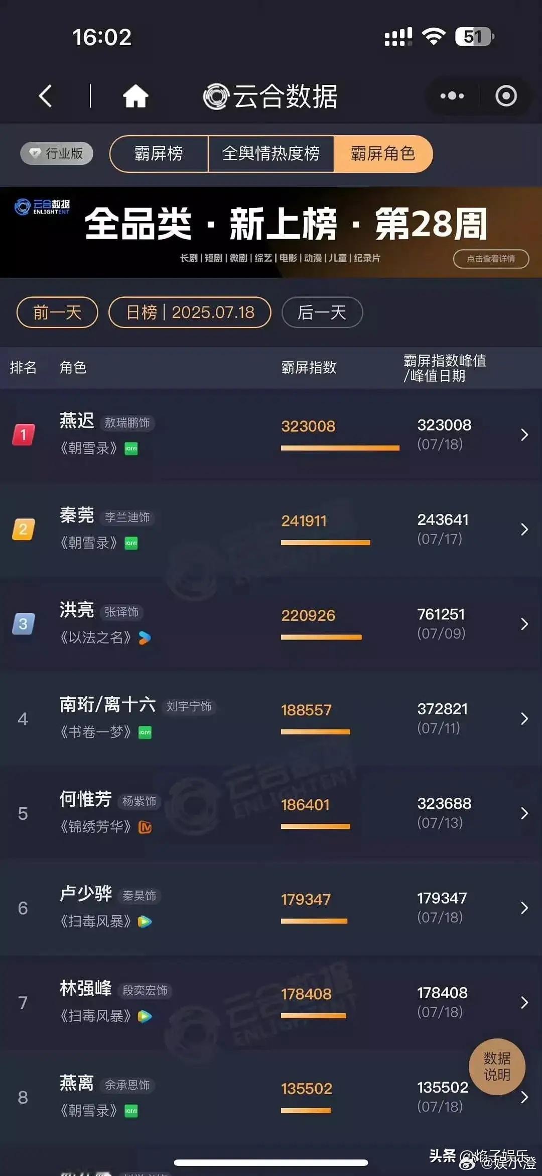 还真是应了那句“男演员机会多多好出头”呀！你看在《朝雪录》里，虽说李兰迪是一番，