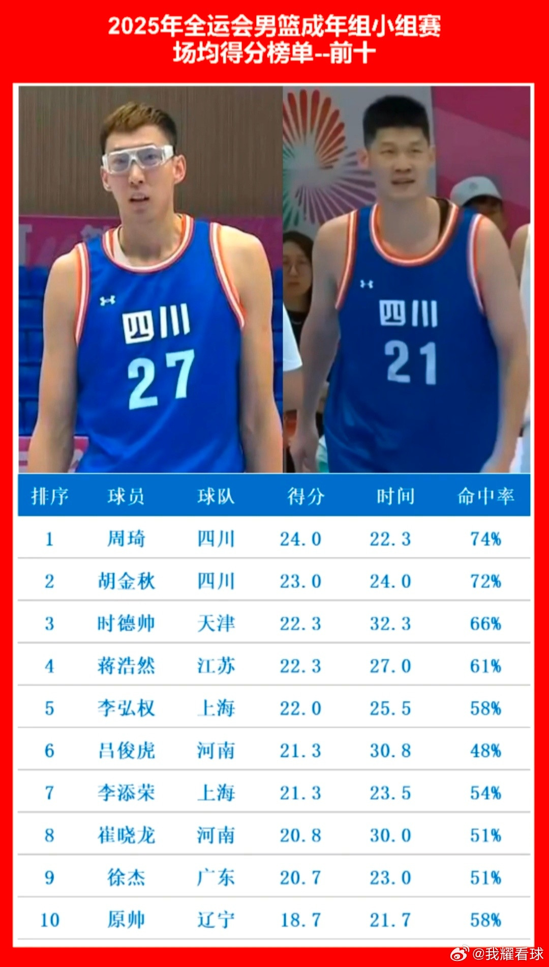 全运会男篮小组赛得分榜前十名出炉⬇️周琦以场均24分领跑、胡金秋紧随其后，四川