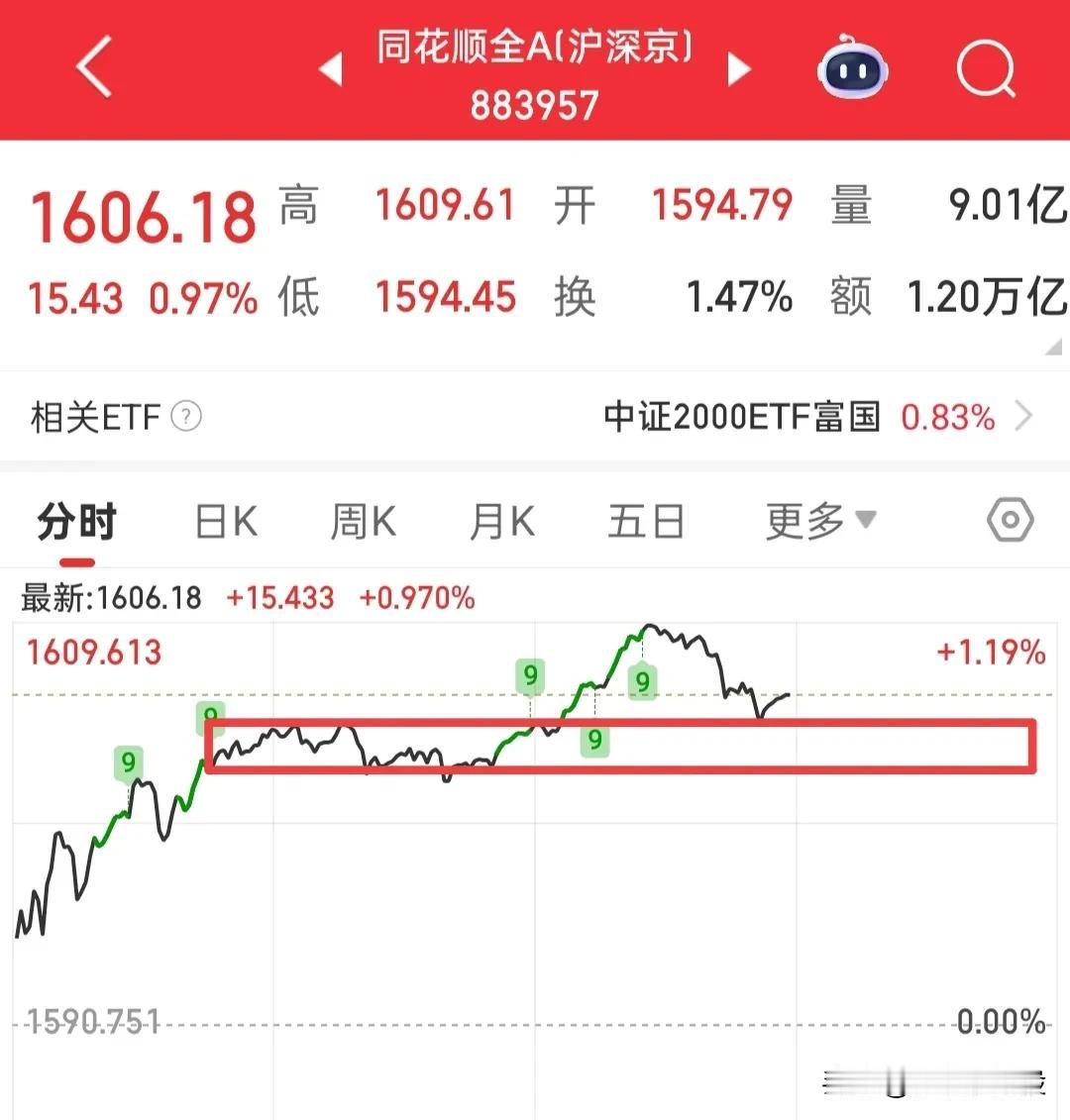 大盘此时还在拉升，但是很多板块都出现了回落，并且成交两已经缩量700多亿了，看来