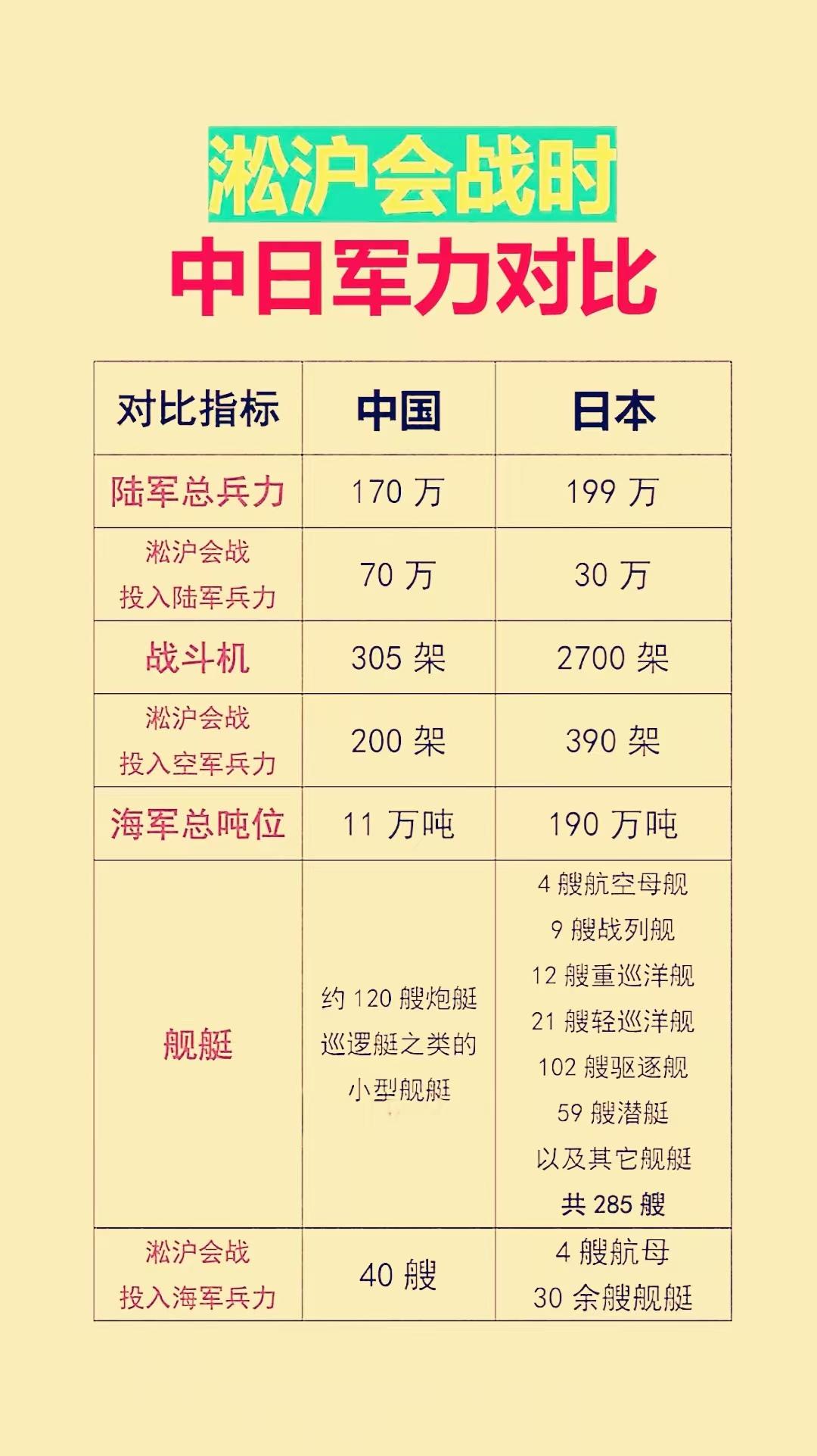 淞沪会战时中日军力对比