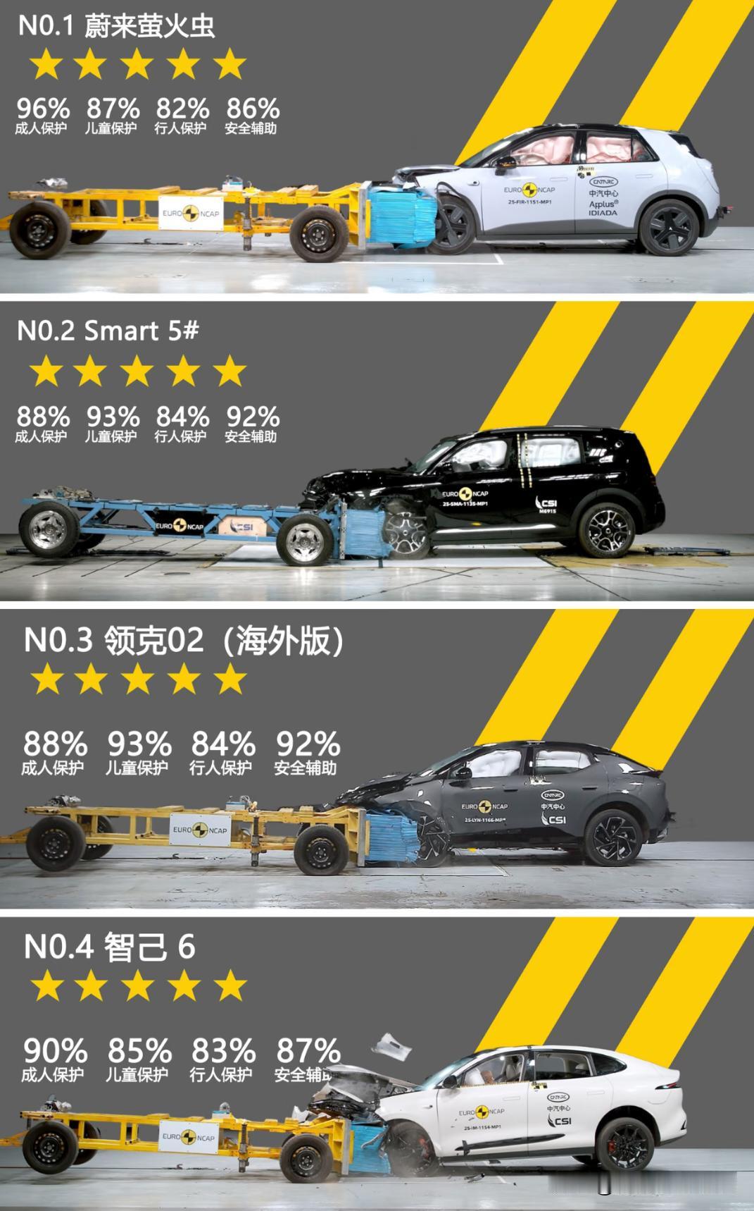 欧洲碰撞测试前十中国品牌车型(2025)欧盟新车安全评鉴协会（EuroNCA