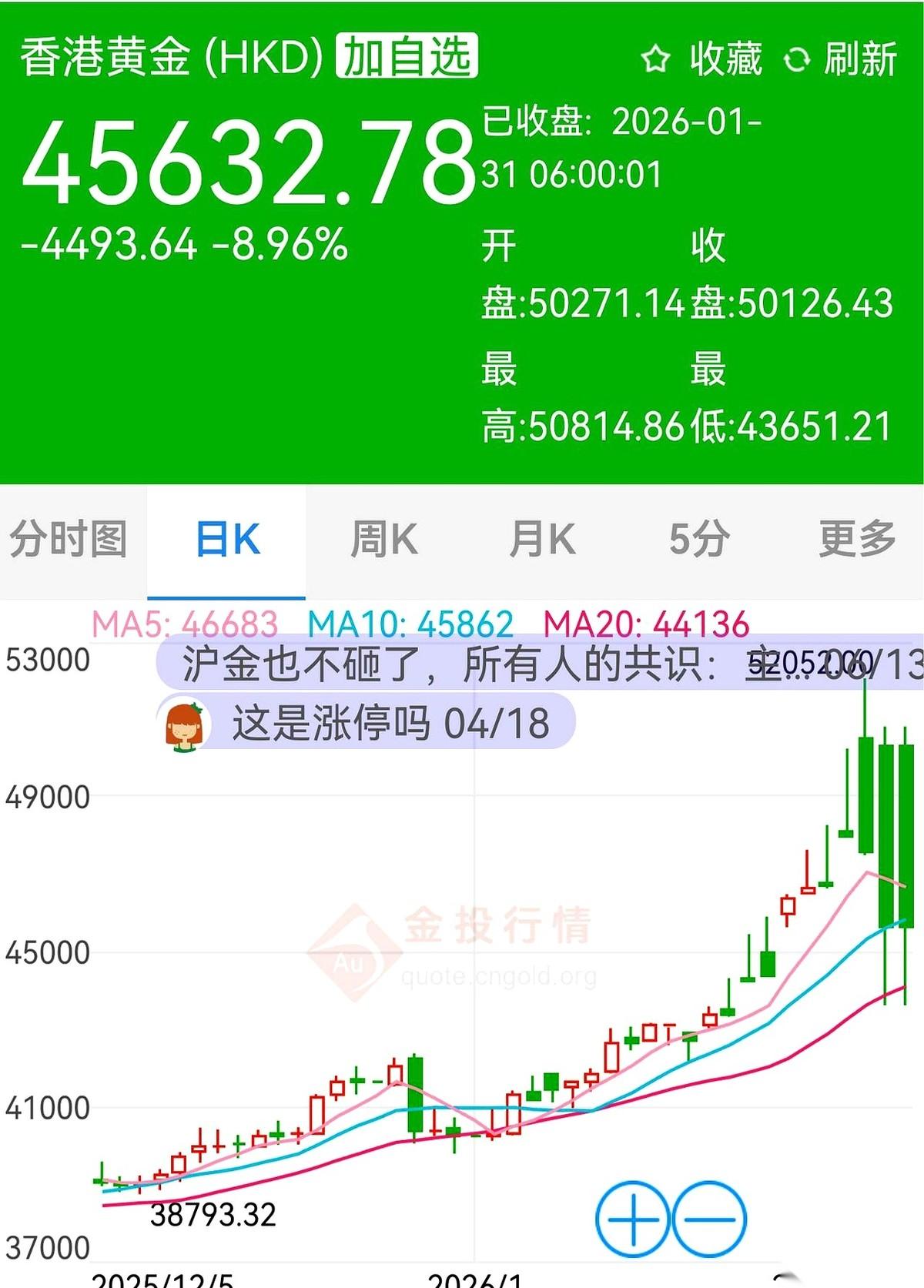 黄金这趟过山车，突然在最高点卡住了，车上的人脸都白了。前几天还一路狂飙，所有人