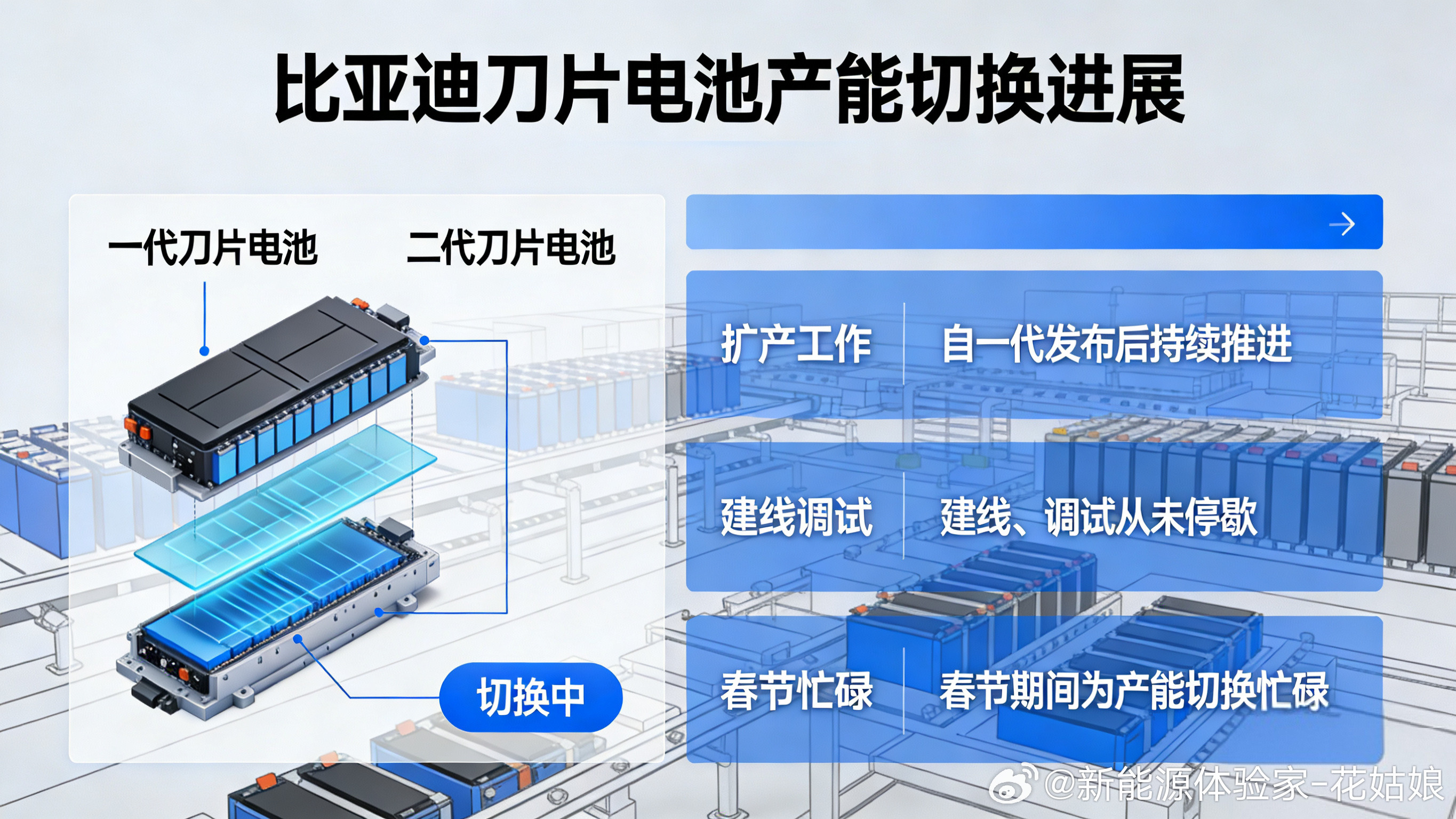 比亚迪一代和二代刀片电池的产能切换目前仍在进行中。自第一代刀片电池发布后，电池团
