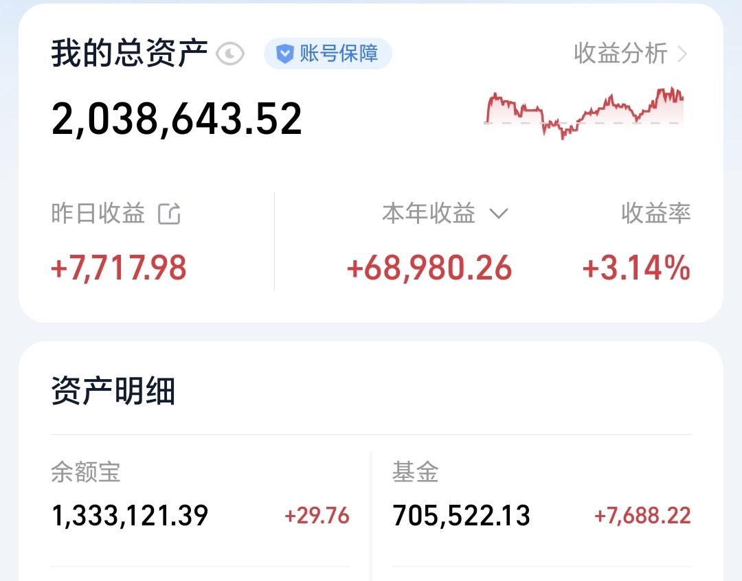 基金：他们在进场加仓这类板块昨天基金收益7688元，基金持有705522元，现