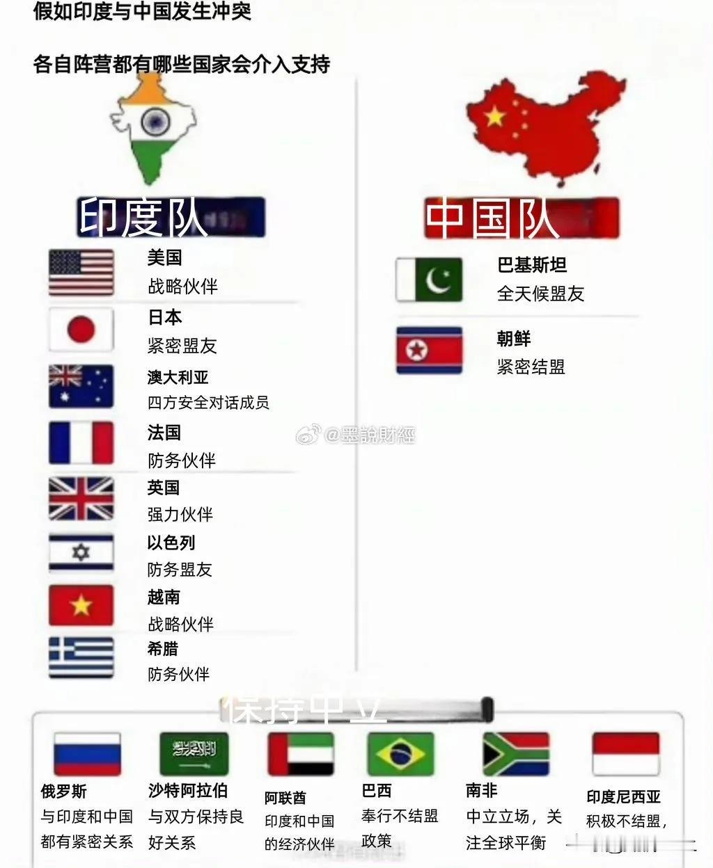 印度这个国家总喜欢意淫印度自己假想的，如果有一天中印开战，支持印度的国家会比支