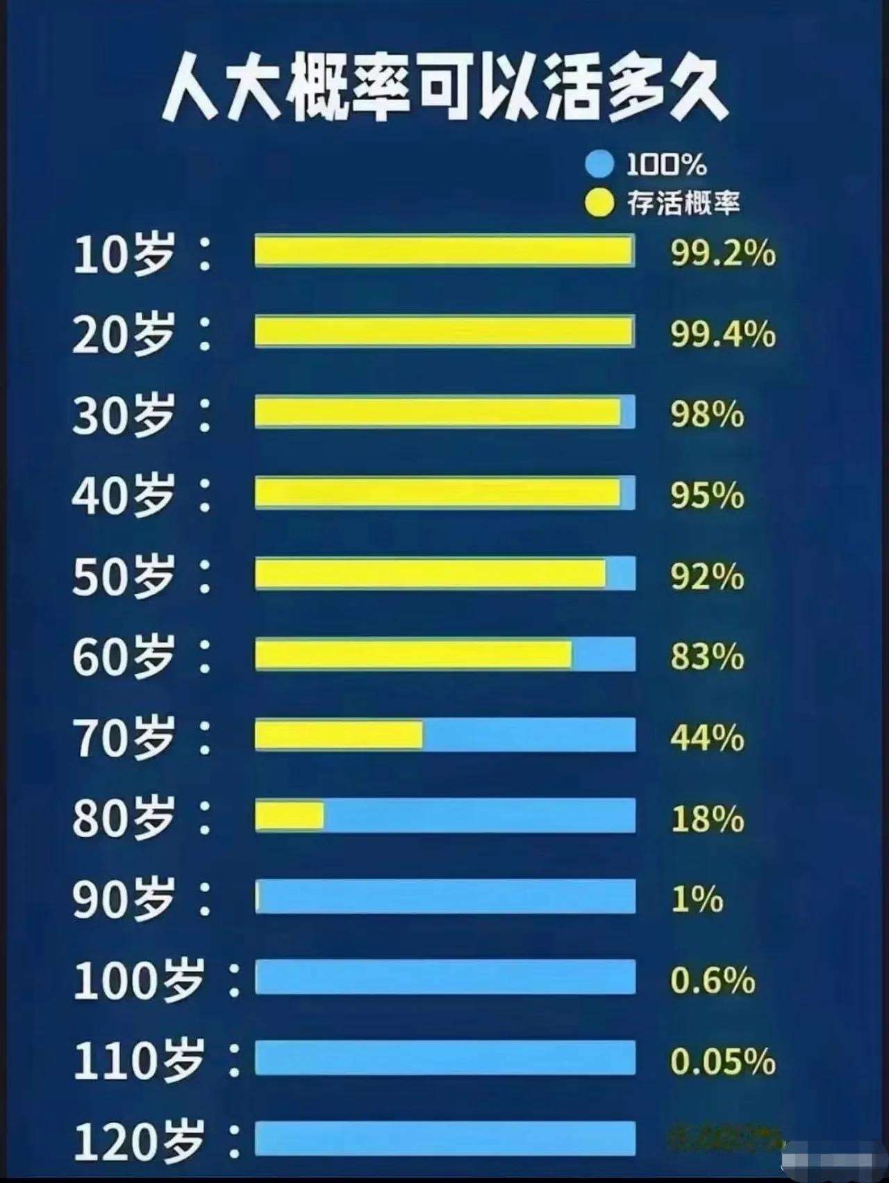 在长寿药没有发明出来之前，记得及时行乐。
