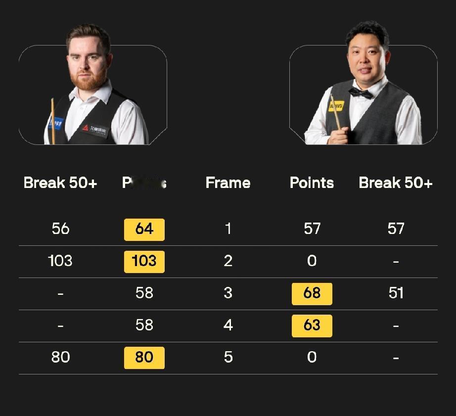 张安达2-3杰克·琼斯雷佩凡1-3吉米·罗伯逊徐思3-1瑞恩·戴