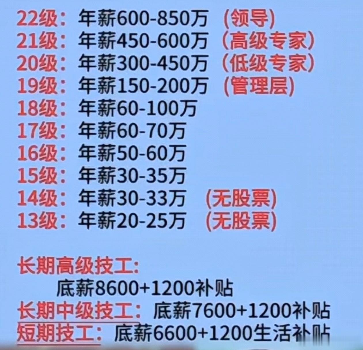 某科技大厂的工资待遇等级，能到16级就已经非常牛逼了，国内同行随便挑！​​​
