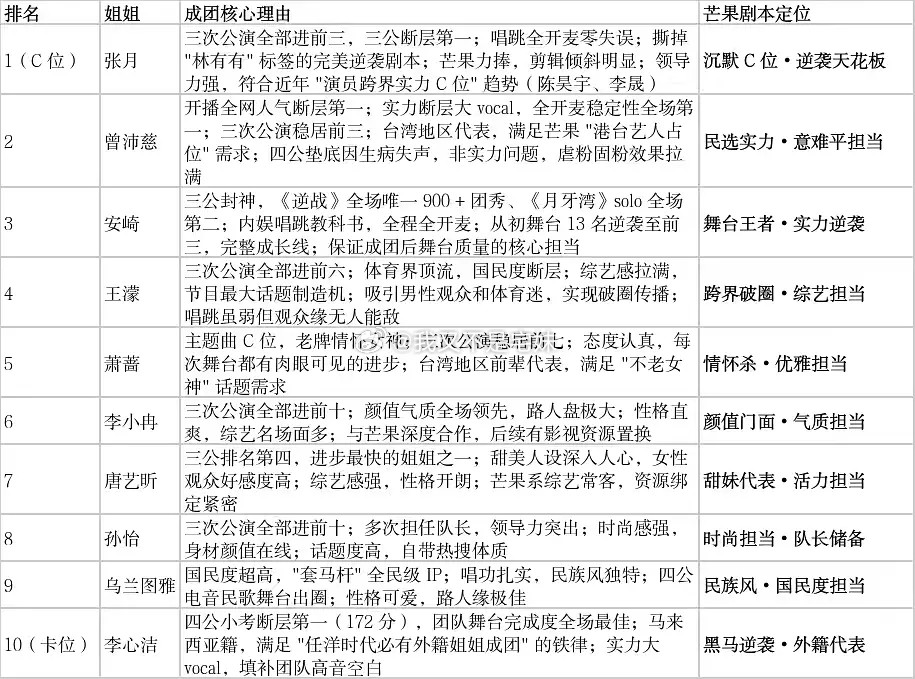 乘风2026｜成团名单及排位预测成团人数：10人（延续2024、2025季标准配