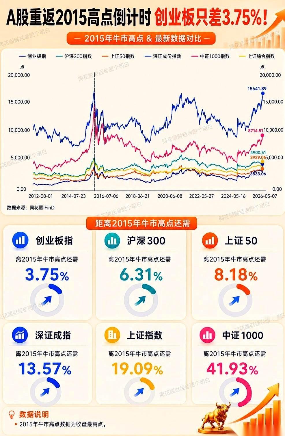 创业板指数的K线，几乎顶到了天花板，距离2015年的那个高点，就差一个提脚尖的动