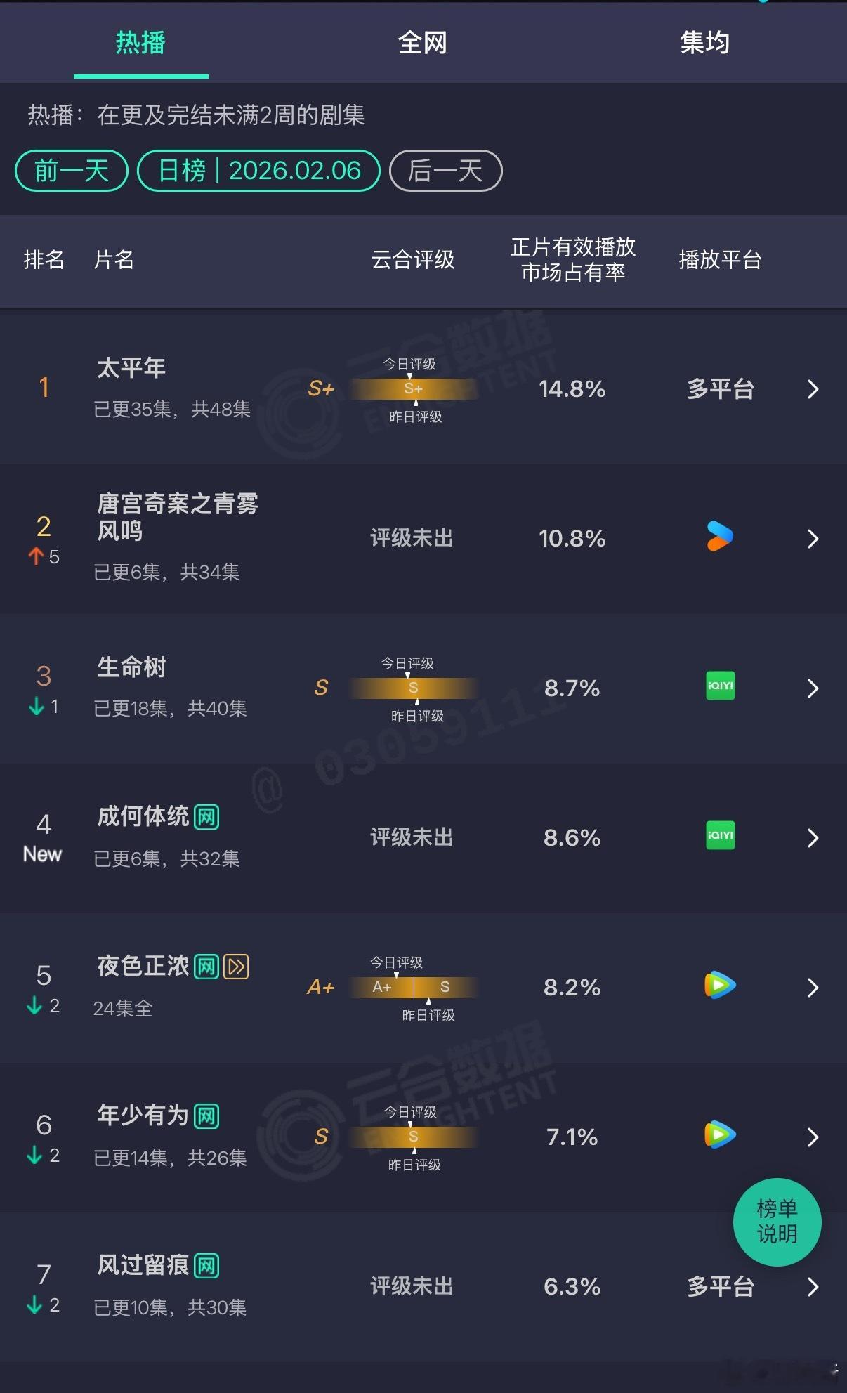 变天了！⭐白鹿王星越《唐宫奇案》开播第二天云合升至10.8%，王楚然丞磊《成