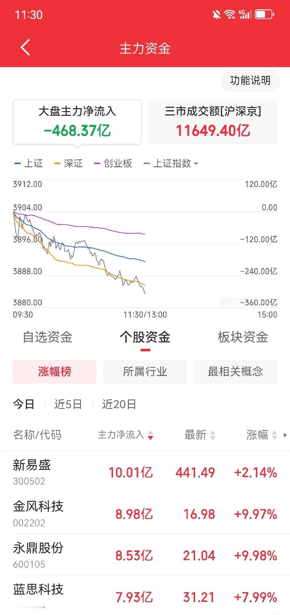 主力上午流出468亿。跑不完了，根本跑不完。上午收在3882，很危险了已经，