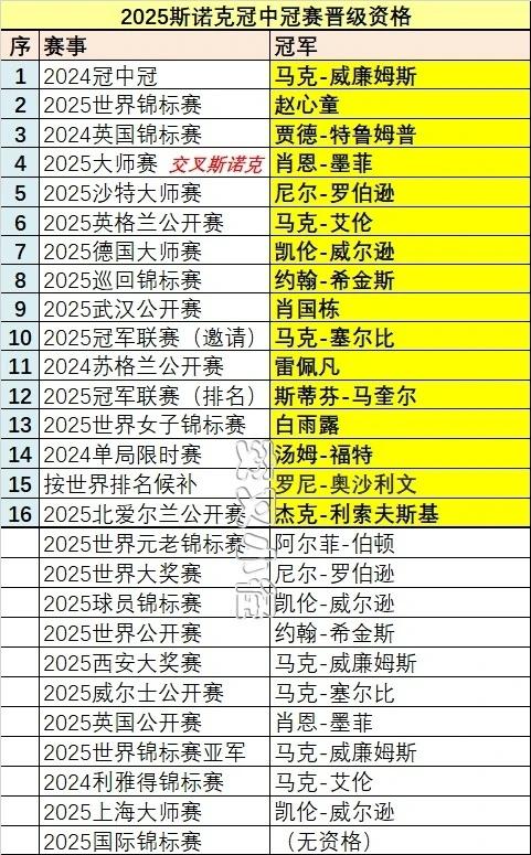 斯诺克:2025冠中冠·参赛名单北京时间10月27日,2025北爱尔兰公开赛结
