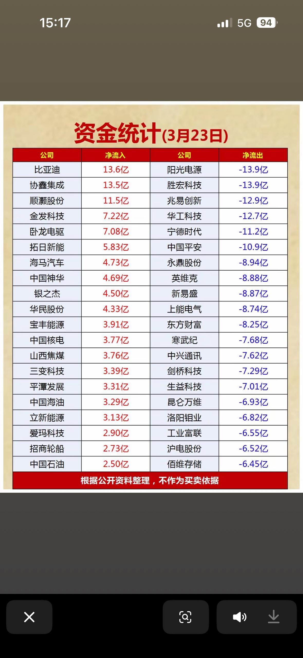 3月23日的资金流向前20名个股太有看点了！比亚迪净流入13.6亿，这是被资