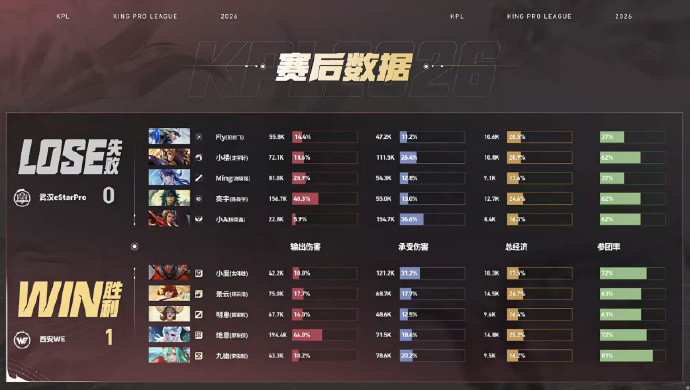 WE对战eStarWE1:0eStar绝意的敖隐获得本局MVP