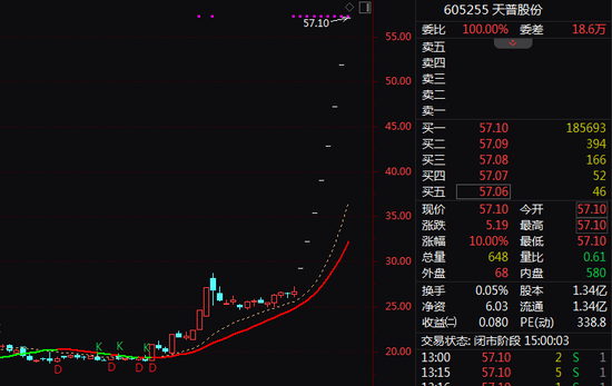 走出8个一字板! 605255, 再涨可能停牌!