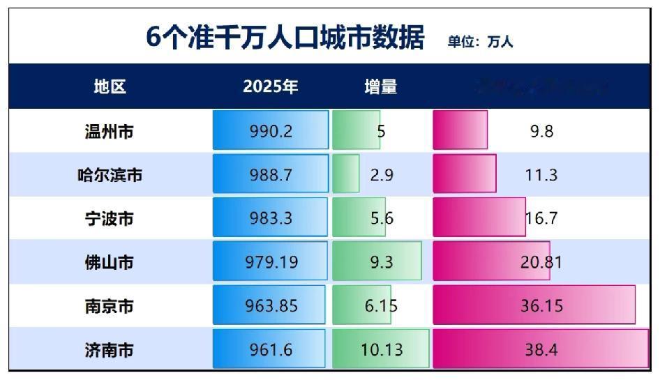 温州人跑光了？温州即将成为第19个千万城市网上都在说温州人跑光了，温州不行了。
