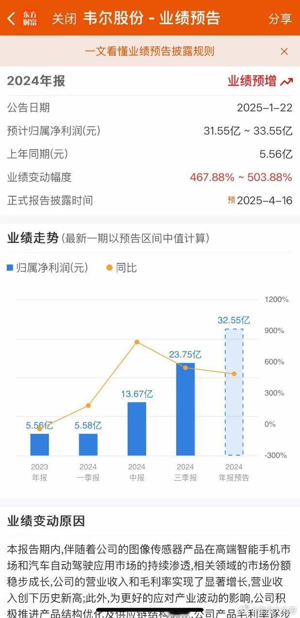 韦尔的2024年业绩预告出来了，利润大幅增长400%-500%这个业绩符合预期，