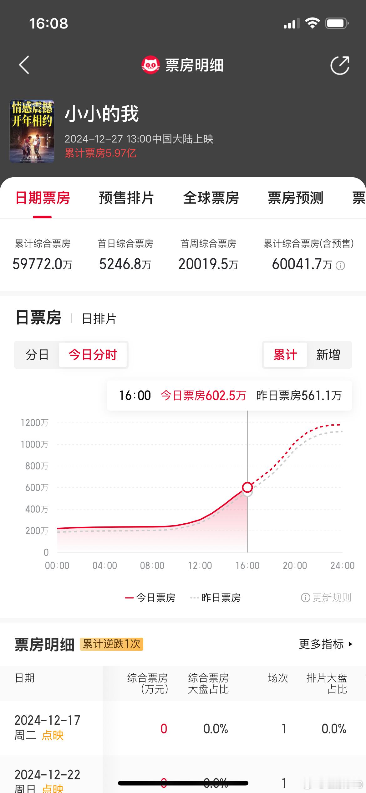 《小小的我》票房破6亿（含预售），这是尹露主导打造的第三部低成本爆款，上两部分别