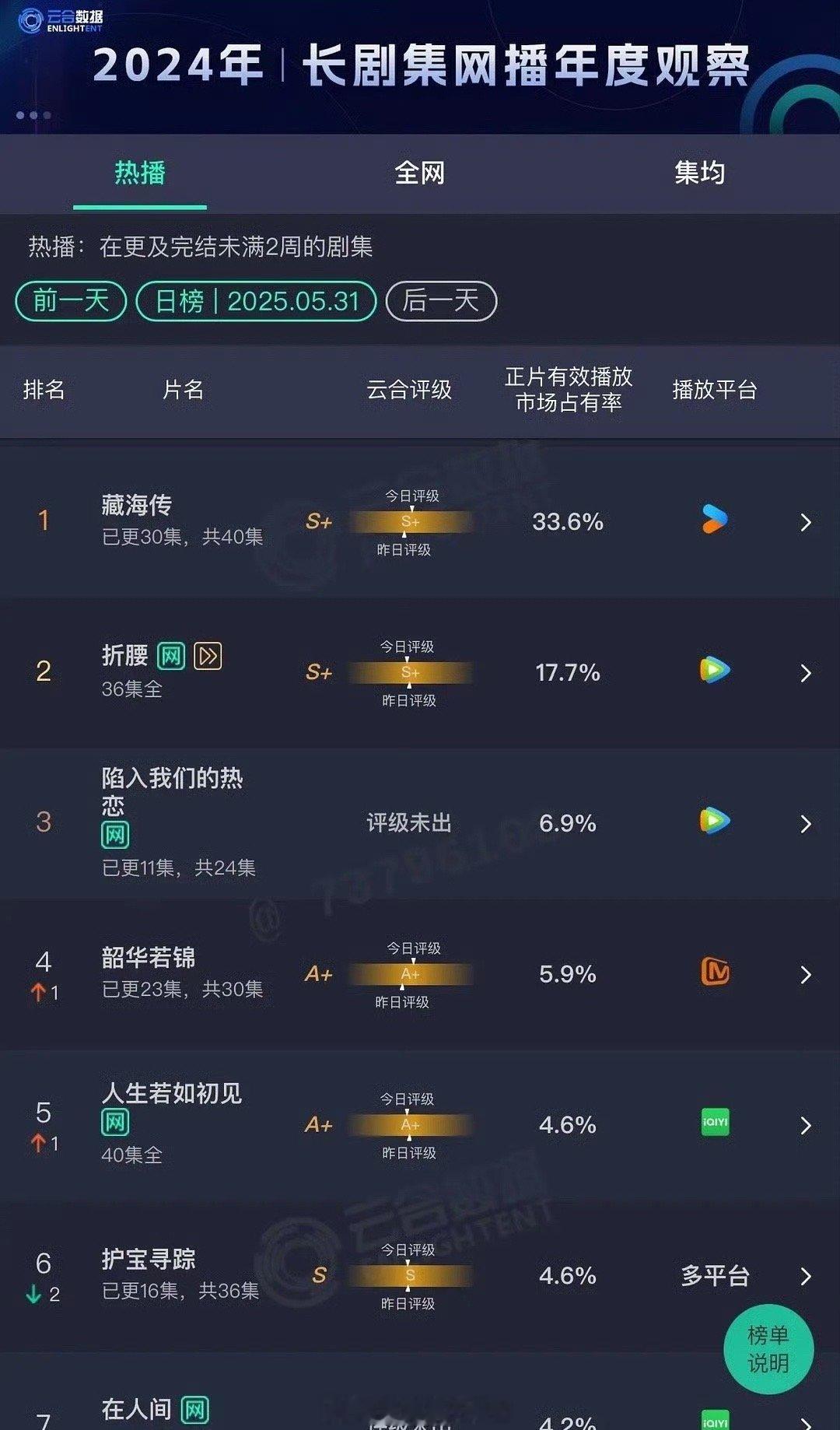 卧槽33.6％，恐怖的是今天的云合会更高吧曹唧唧哇藏海找到癸玺了藏海庄之行假
