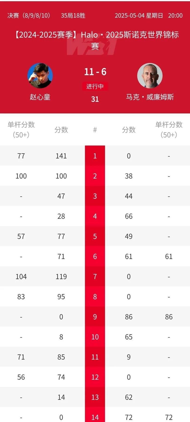 世锦赛决赛过于精彩：第一阶段的赵心童化身奥沙利文，行云流水的进攻让观众直呼过瘾。