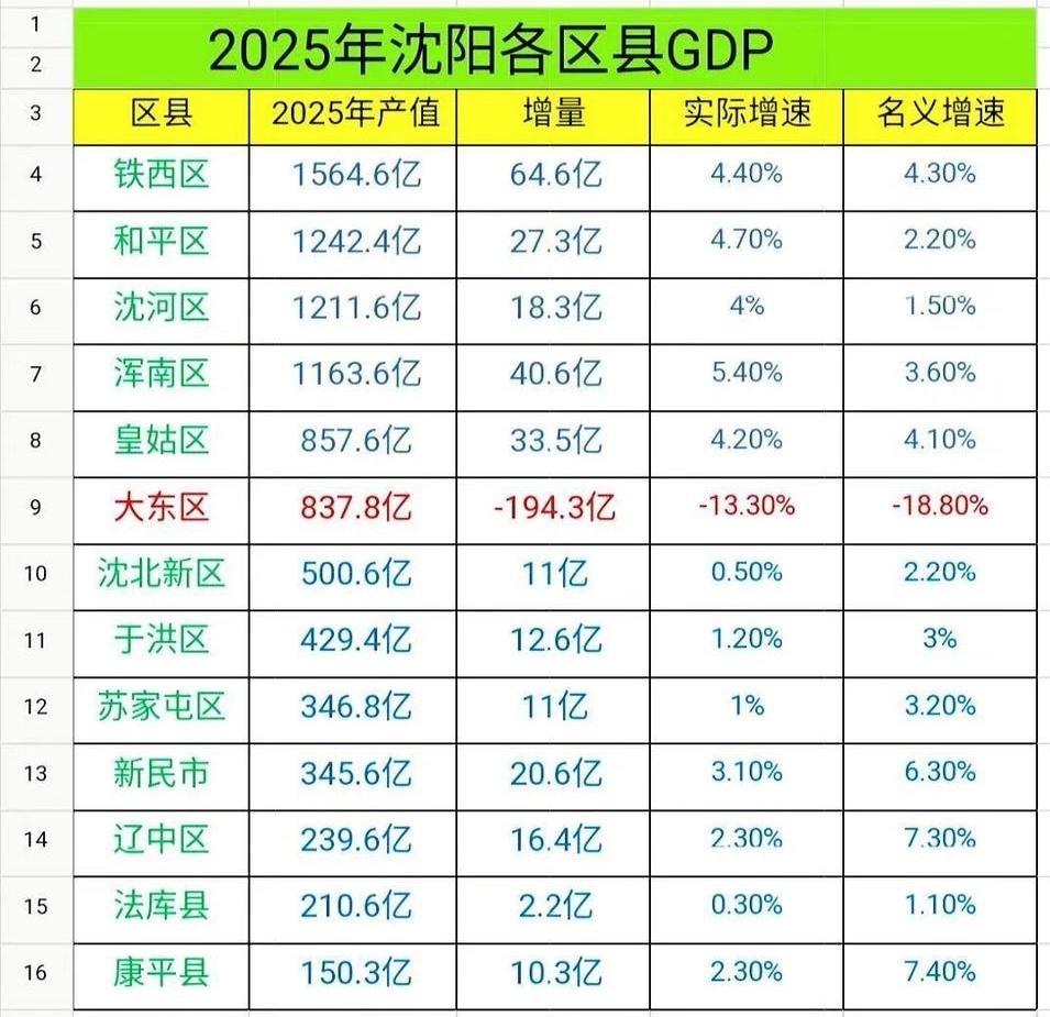 沈阳各区县2025年GDP全部出炉：和平区沈河区差距扩大、大东区负增长沈阳是辽