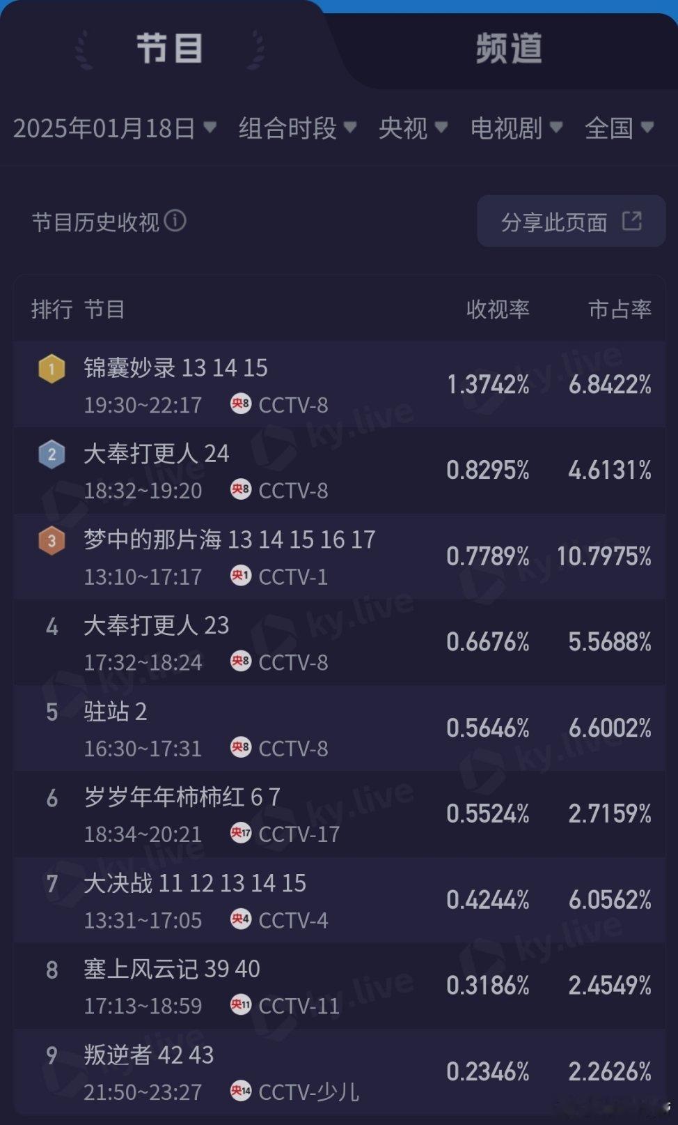 1.18央卫酷云：国色芳华常规性暴涨至0.6361，高于上周六同期的0.5747