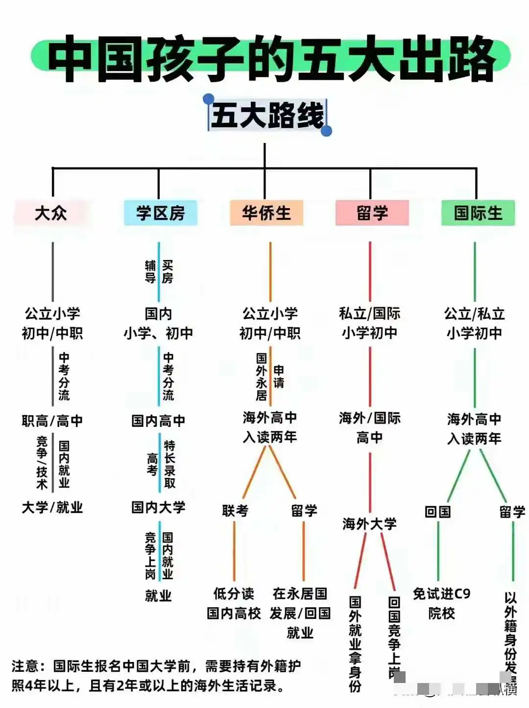 中国孩子的五条出路！！！
