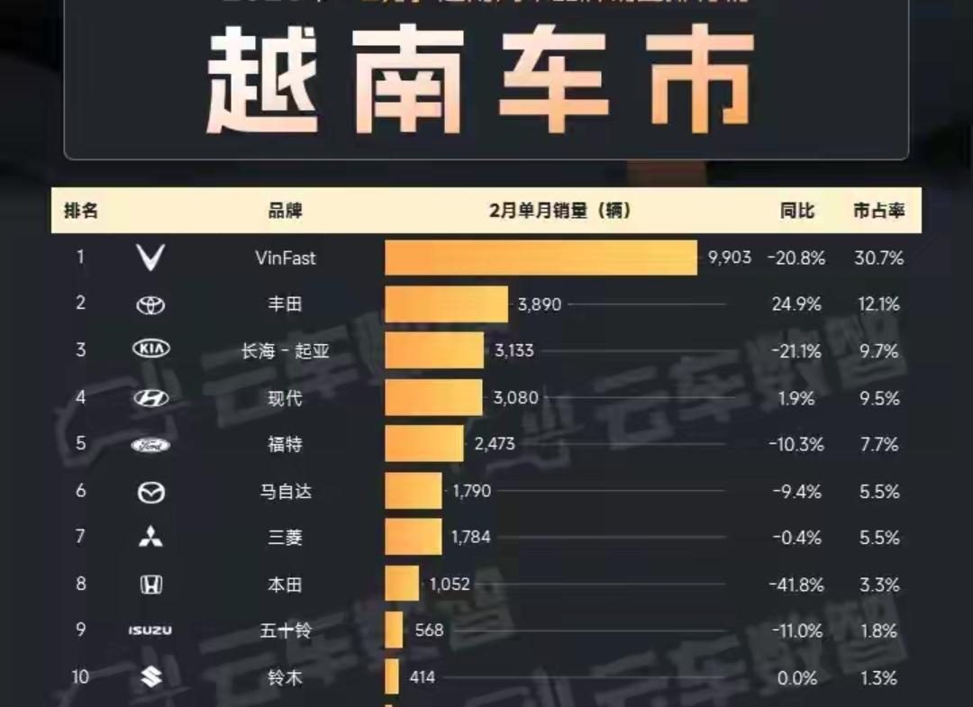 中国汽车品牌难破越南市场的原因。越南汽车市场长期被日韩品牌主导，中国品牌突围