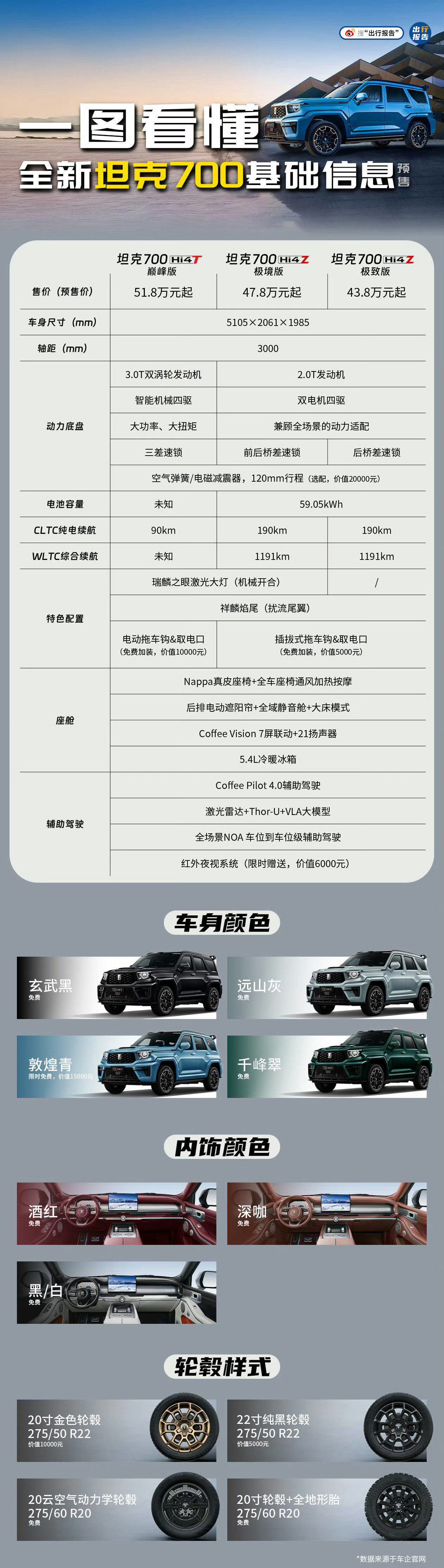 一图看懂坦克700怎么选。该说不说这外观是真霸气啊，开坦克真男人～