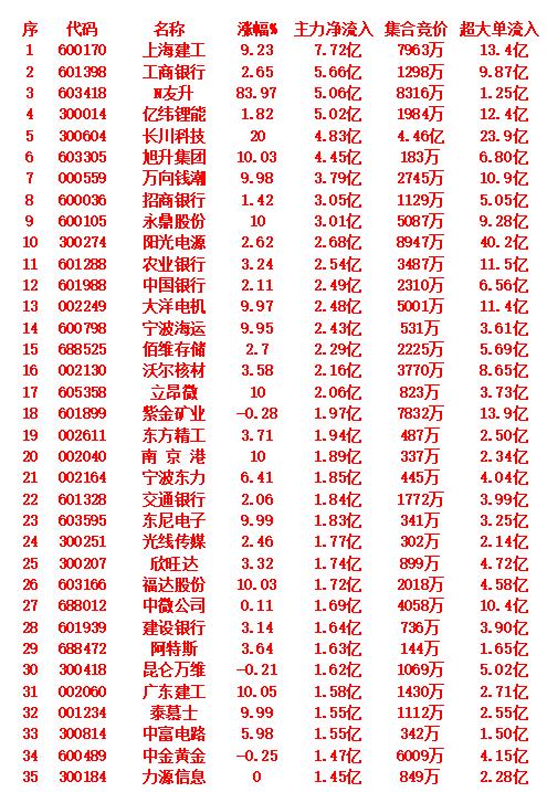 9月23日上午盘，主力趁低位，大幅买入的35名单：上海建工：涨幅9.23%