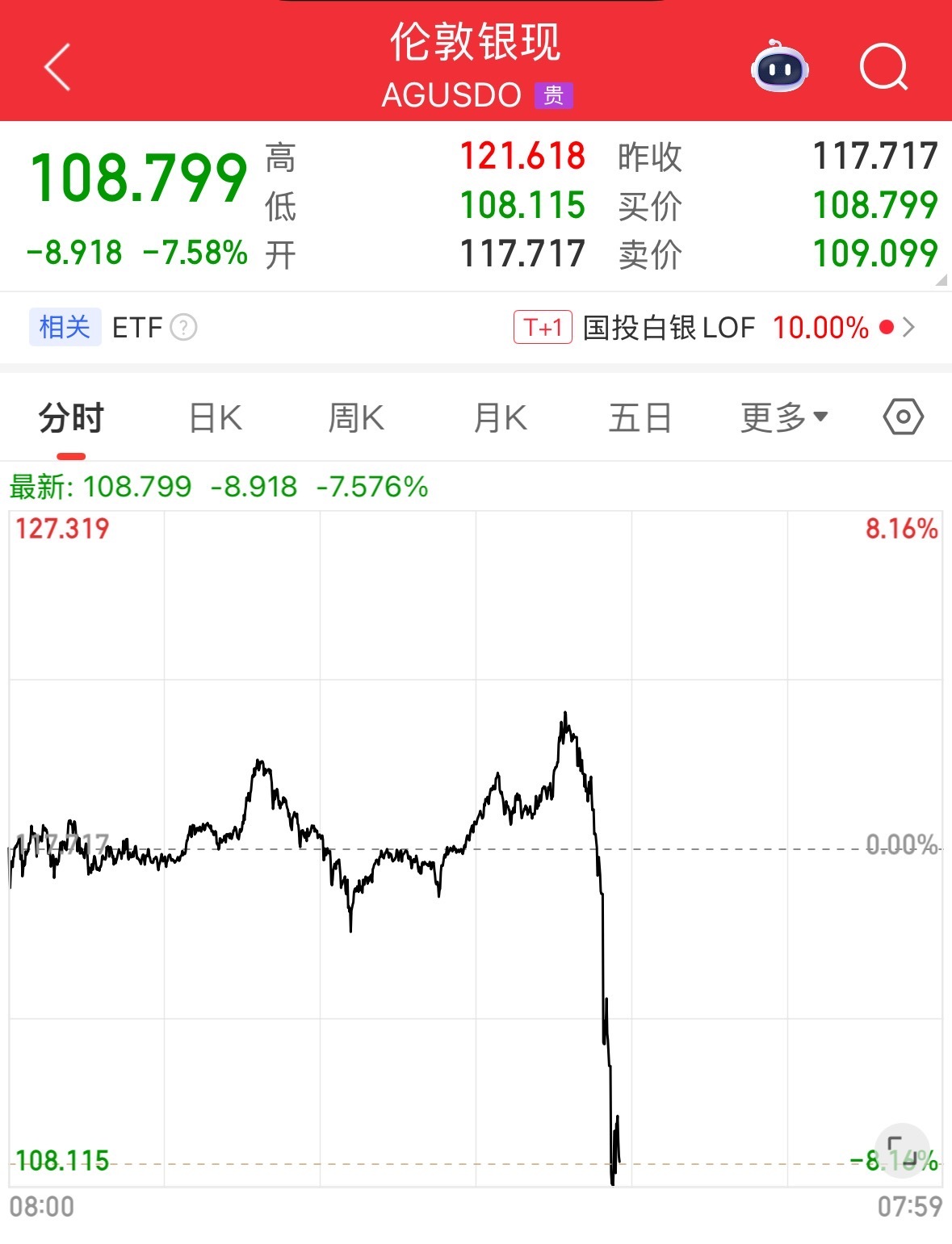 深夜, 黄金、白银快速跳水!