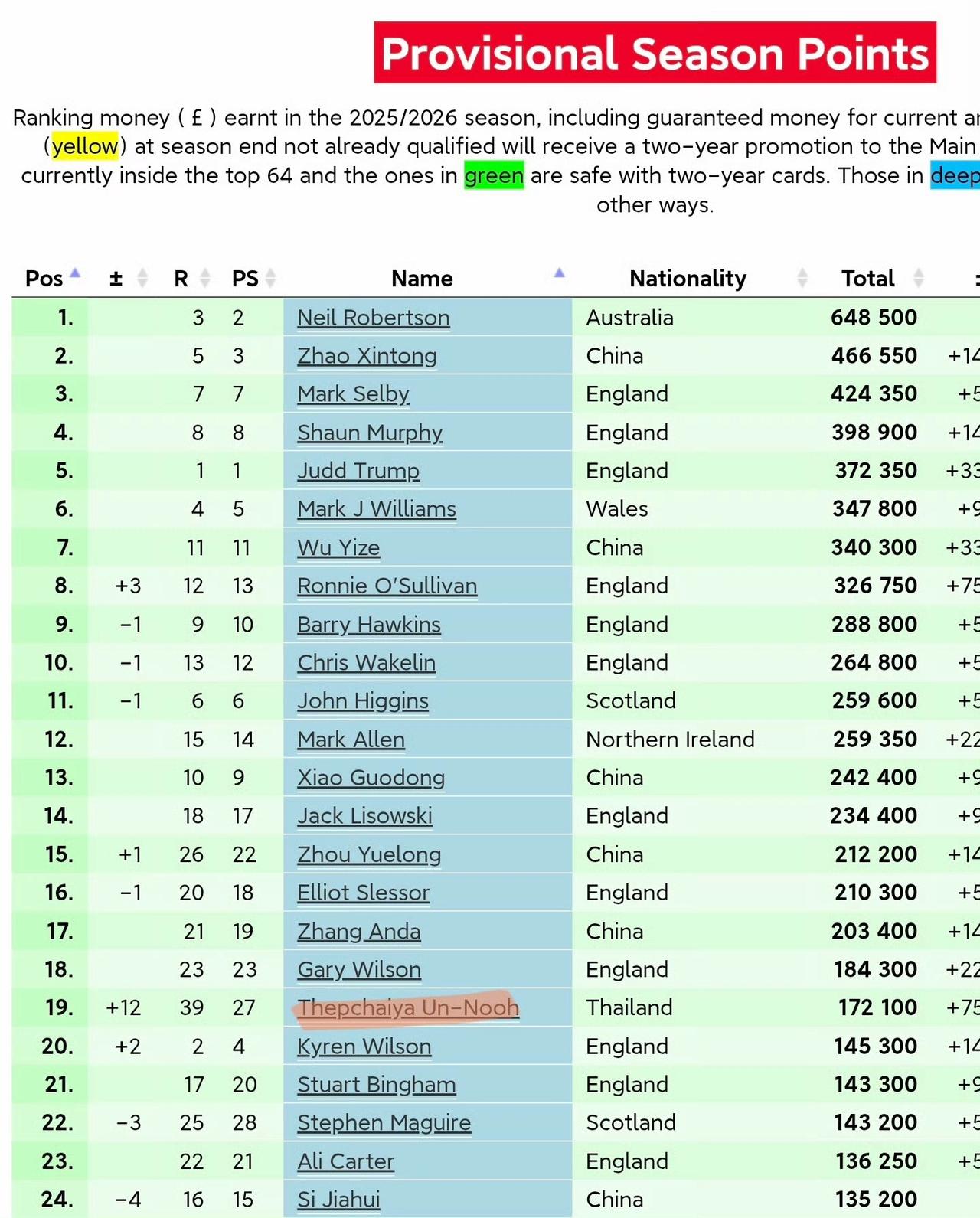 塔猜亚爆冷淘汰世界第一晋级决赛，最难熬的是肖国栋和丁俊晖。一旦塔猜亚击败奥沙利