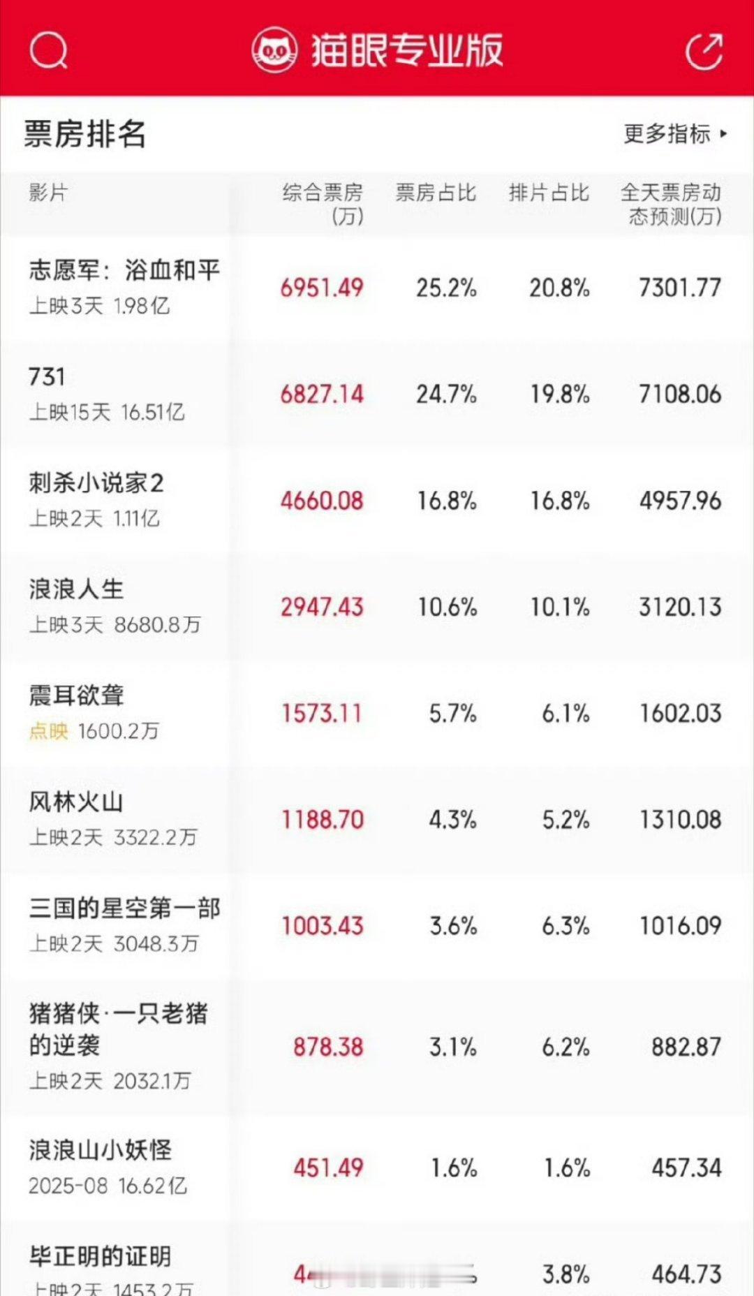 国庆档上映的电影票房现状来了，各大电影都冲着这个节日赶紧的提档上映，节日人流量大