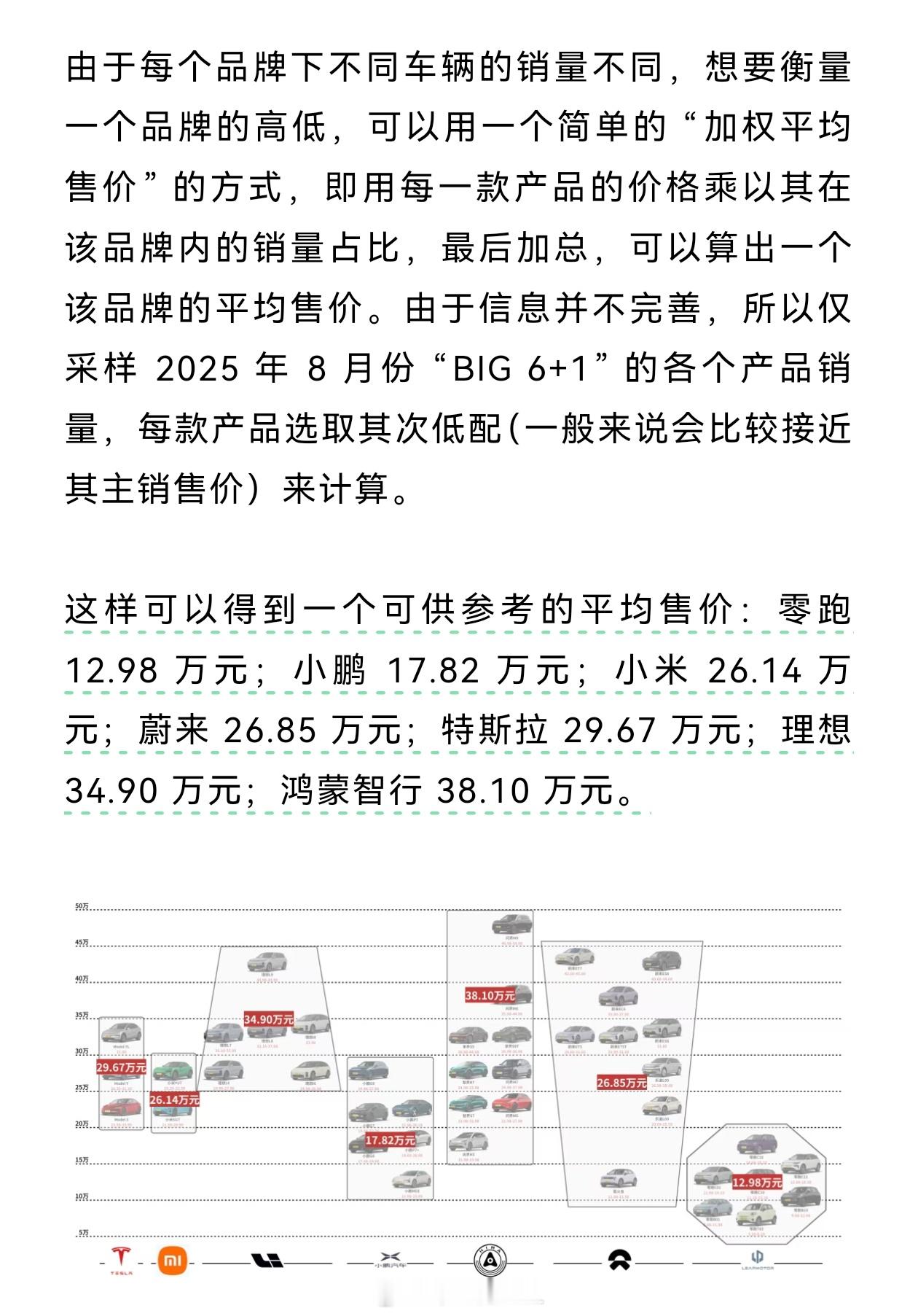 晚点做了一个可供参考的平均售价（8月的）：零跑12.98万元；小鹏17.8