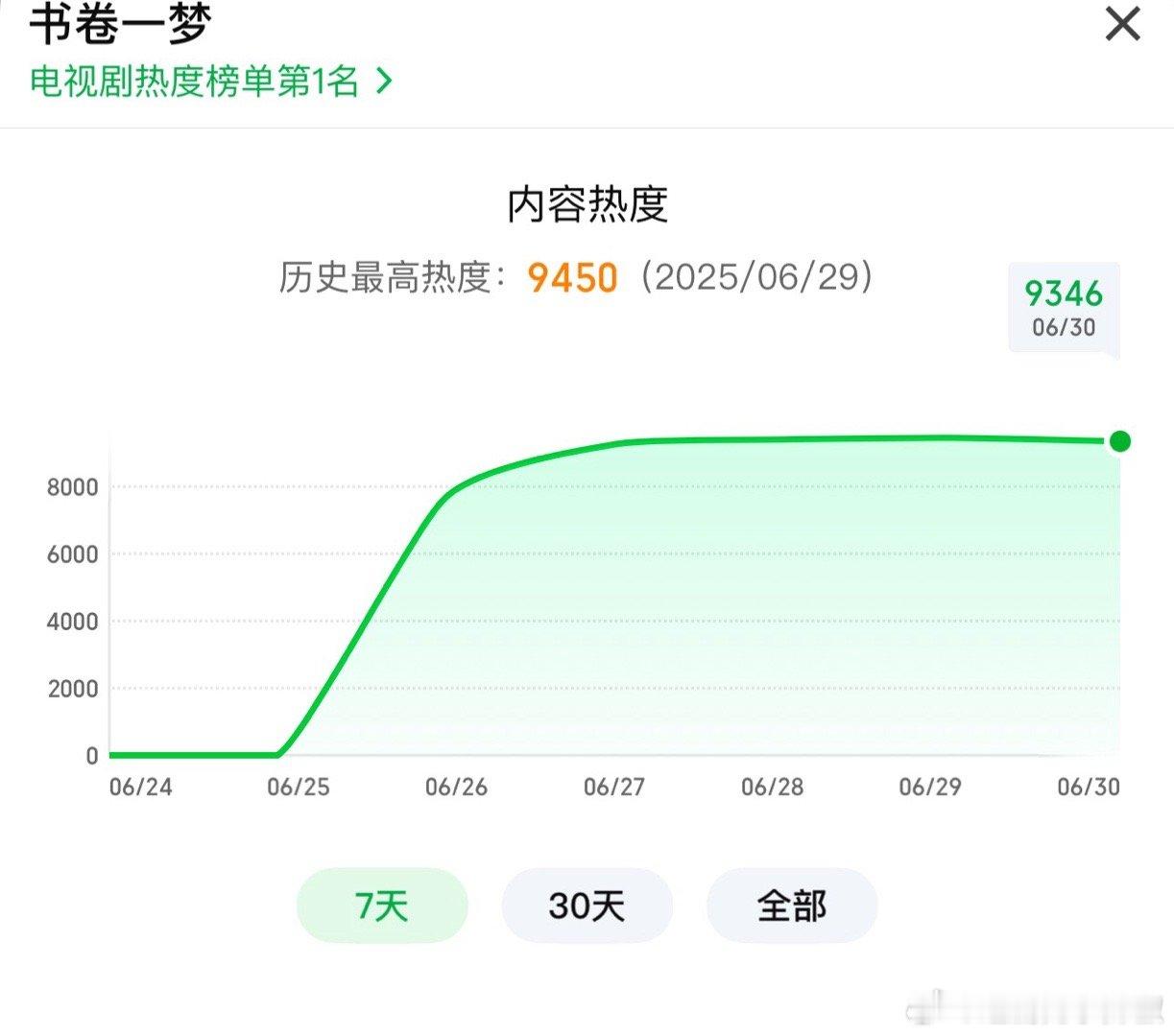 还真的9450啊，周日只涨了50，横盘预警⚠️这周工作日真正的考验要来了​​​