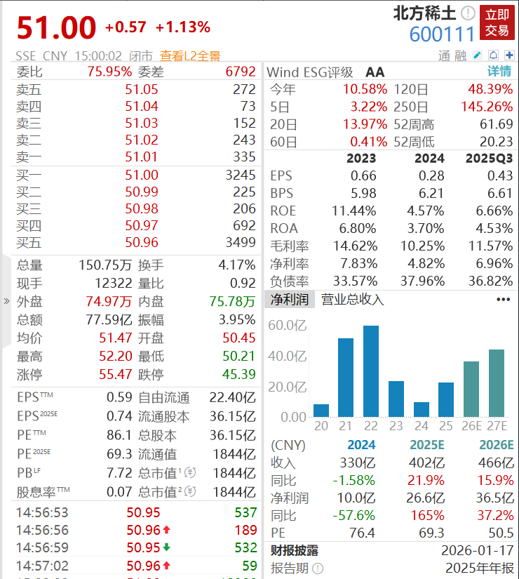 1800亿稀土龙头, 净利预增135%