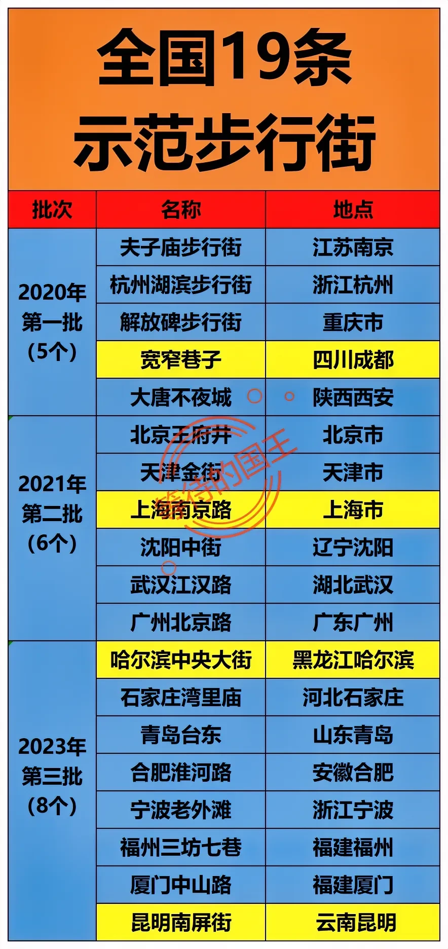 商务部分三批评出19条示范步行街。