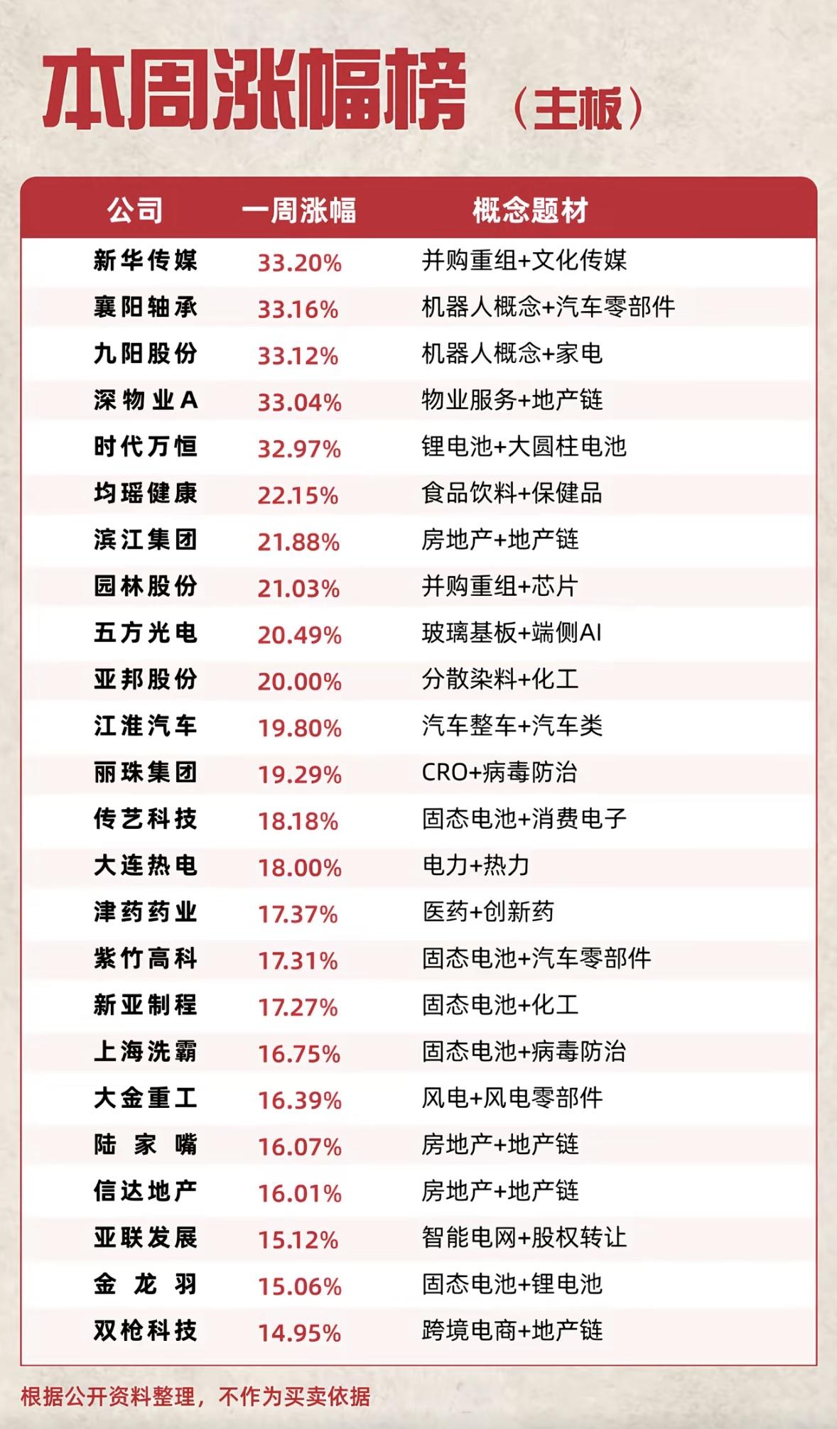 本周主板红红火火，机器人和固态电池领跑，这波涨势太让人心动啦！这周主板的行情