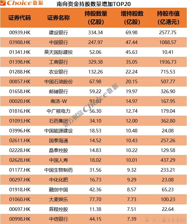 价值投资日志2025年初以来南向资金对430只个股进行了加仓，加仓股数