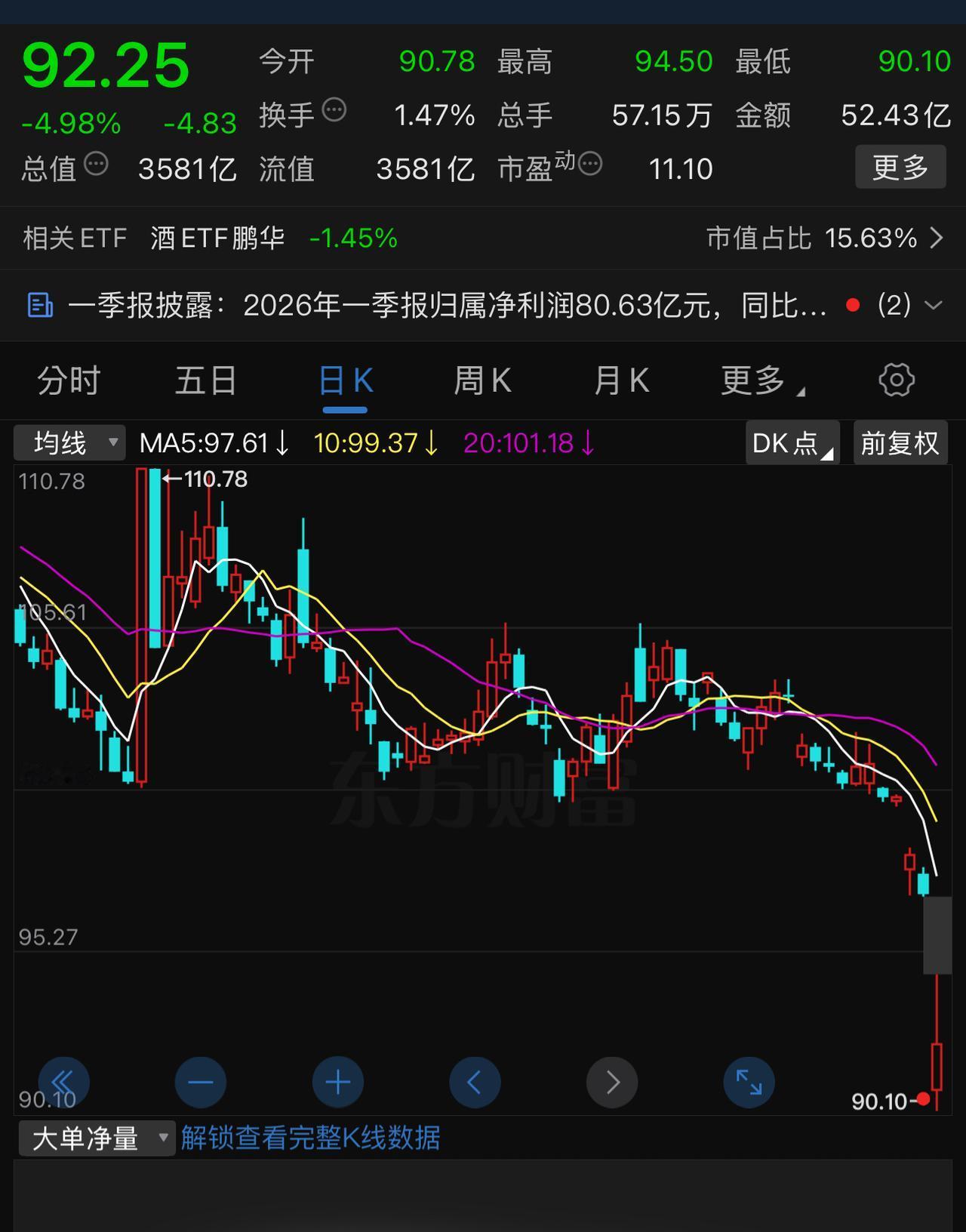 五粮液居然没有跌停，这可能出乎很多人的意料。几千亿的上市公司，居然随便修改财务报