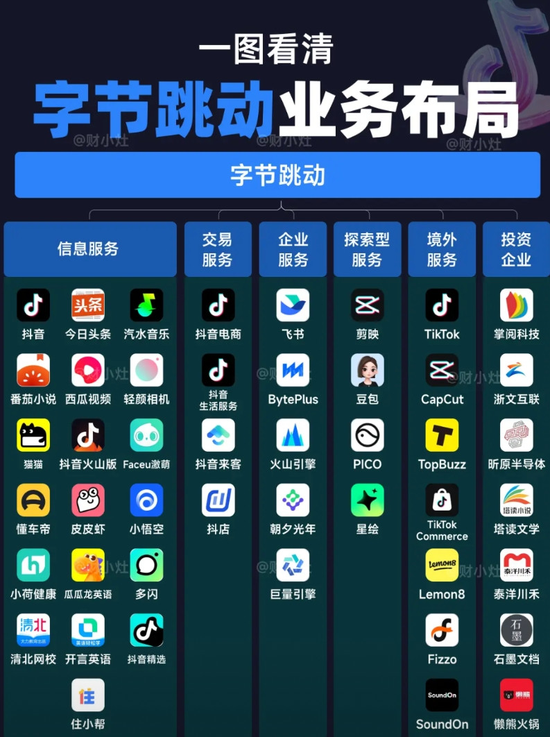 一图看懂：字节跳动业务布局