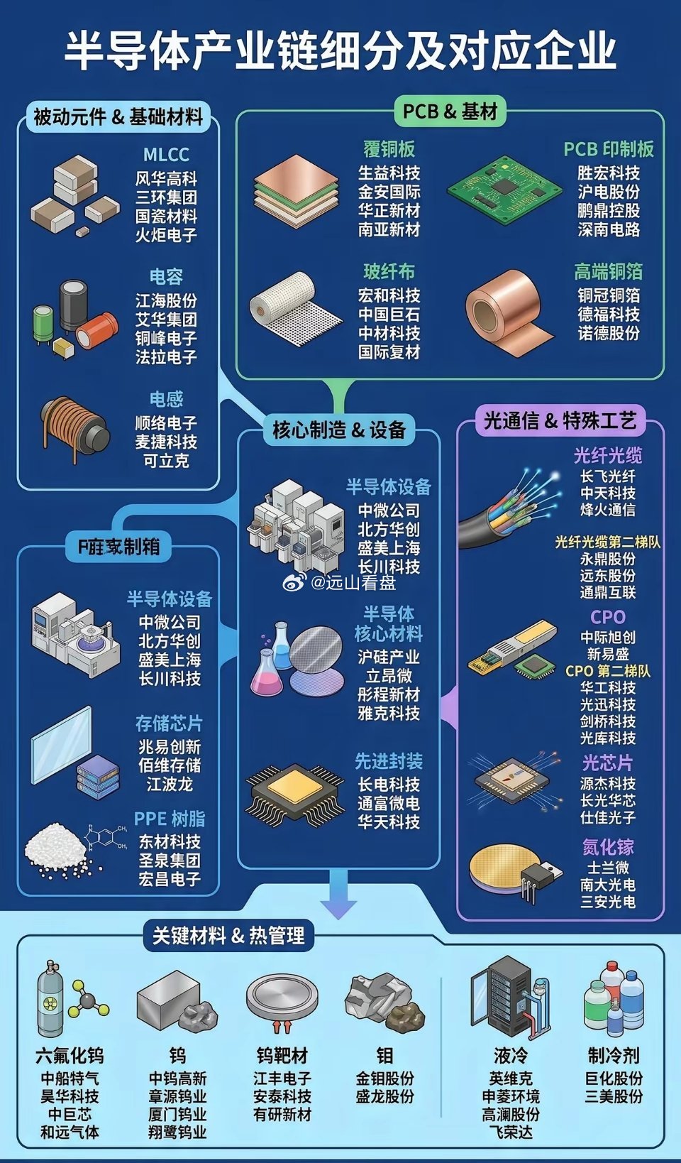 半导体产业链细分。半导体芯片PCB