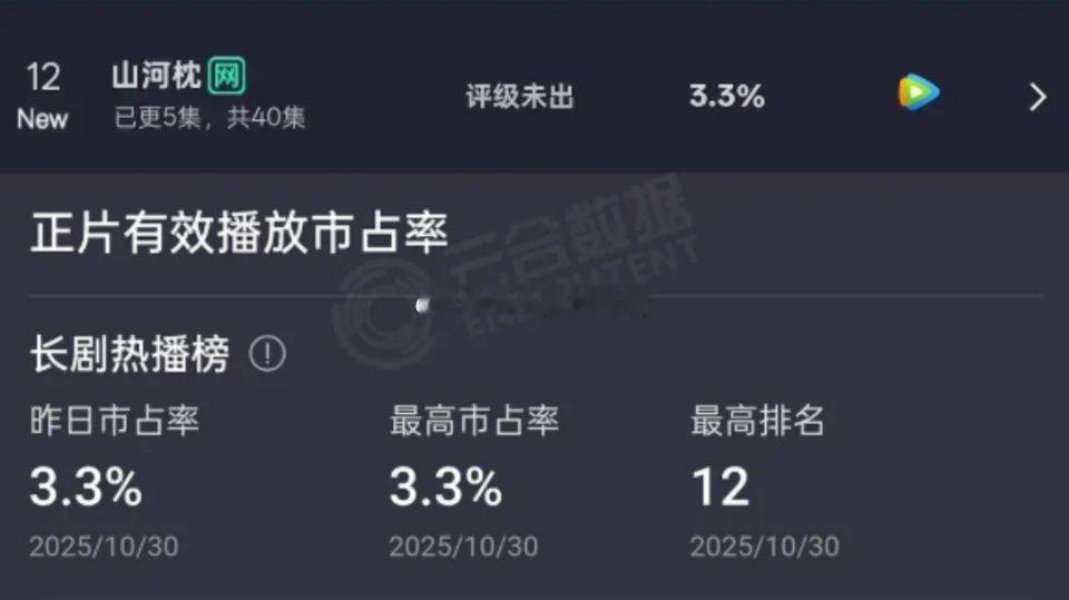 山河枕首日云合3.3%，首日崩盘了…​​​