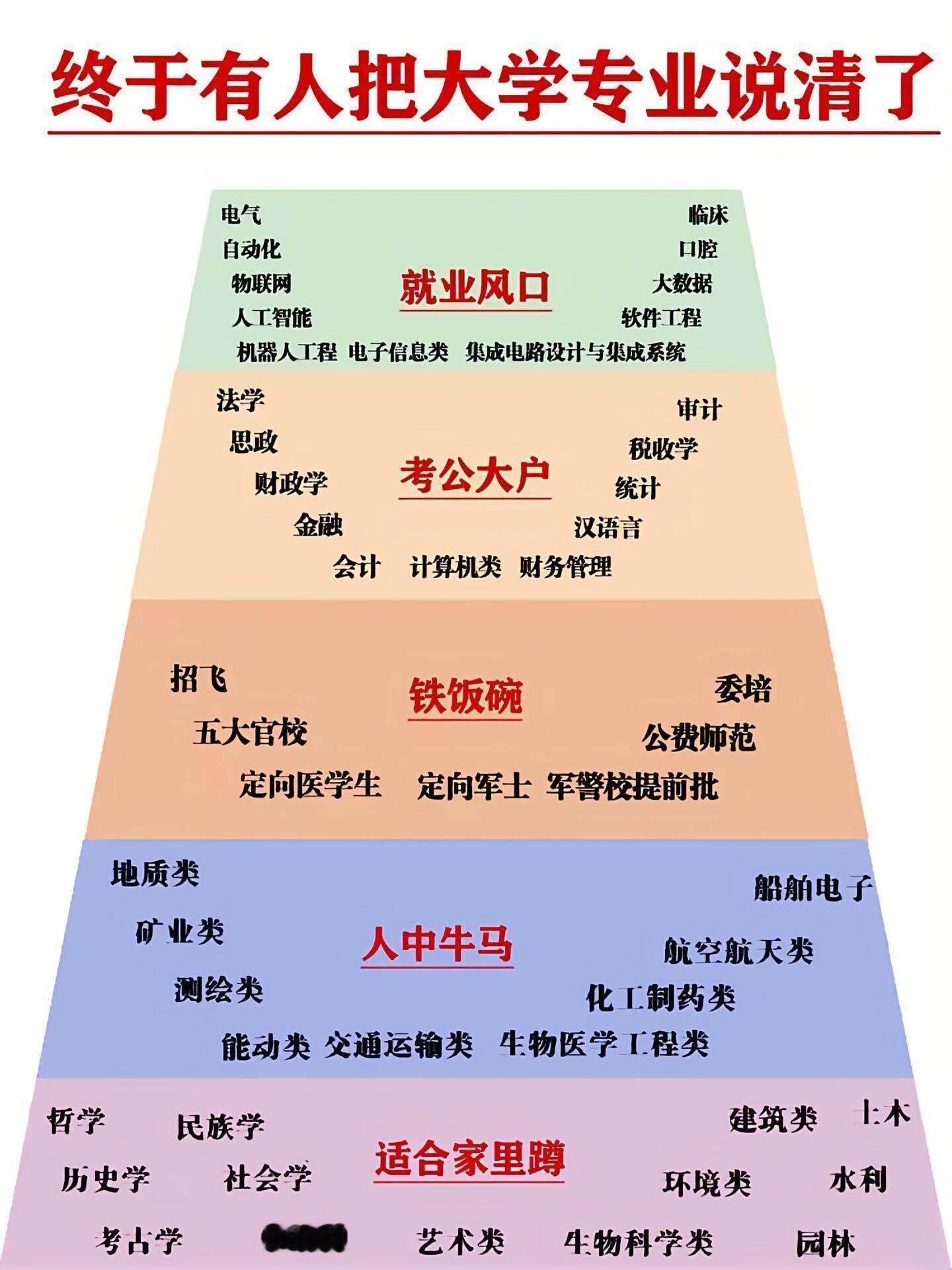〖终于有人把大学专业讲清楚了〗​​​