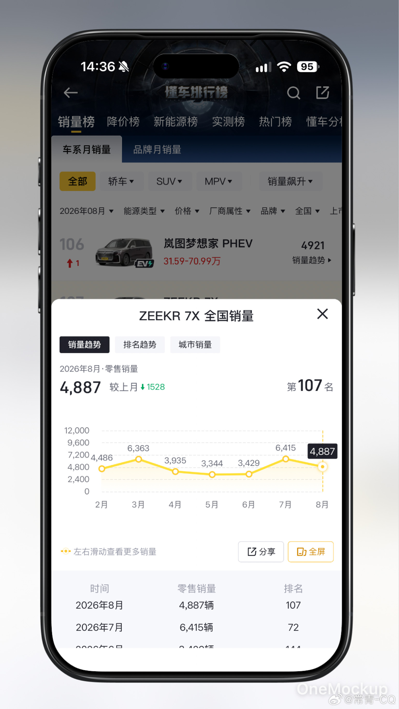 已知极氪7X，8月国内销量4887辆，全球交付11900辆，所以海外交了7013