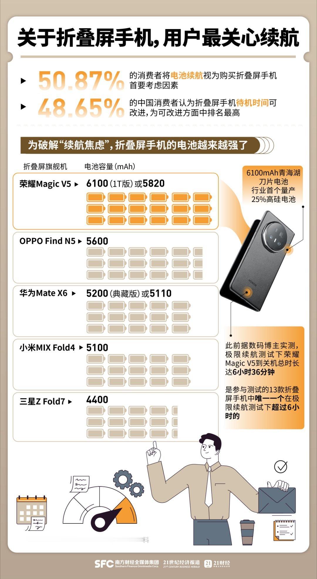 看了一圈目前的大折叠，荣耀MagicV5居然是最强的，电池最大、最轻薄、影像也