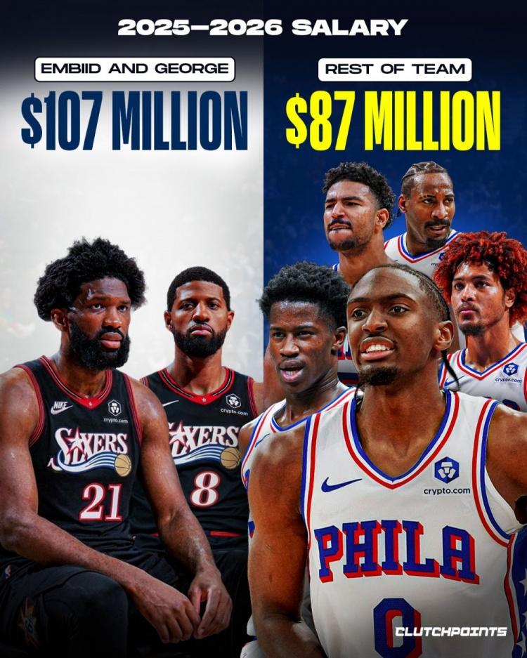 恩比德本赛季薪水：5520万美元乔治本赛季薪水：5170万美元恩比德场均得